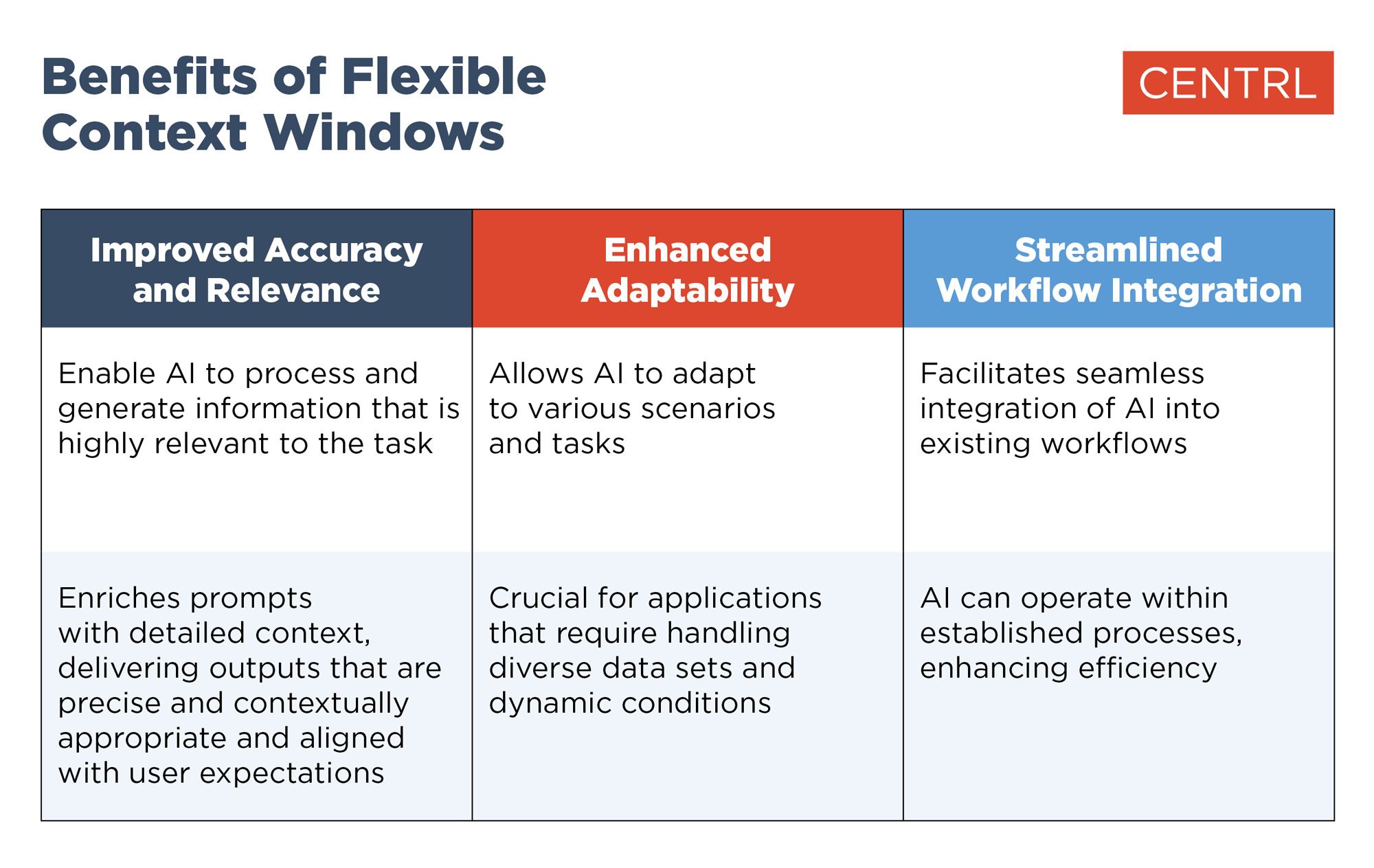 Benefits of Flexible Context Windows