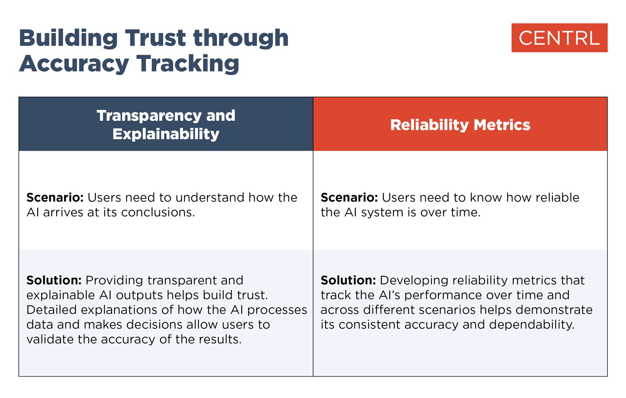 Building Trust through Accuracy Tracking