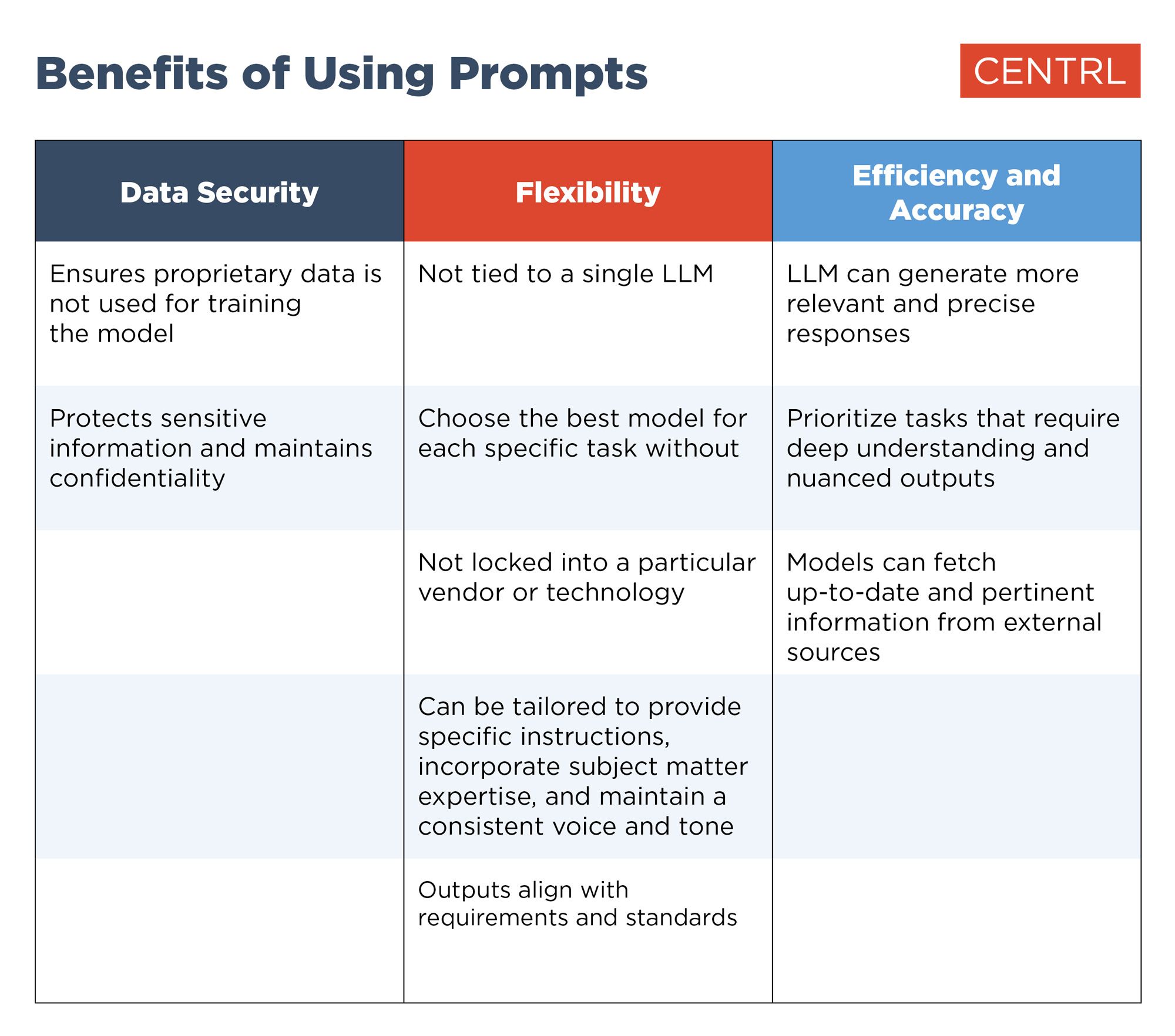 Benefits of Using Prompts