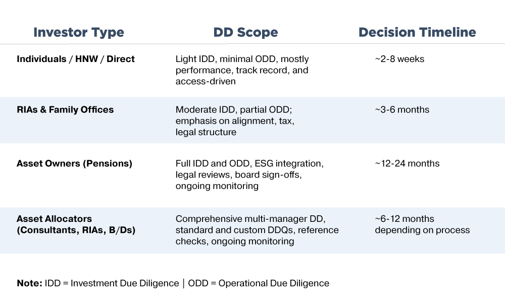Due Diligence Expectations by Investor Type