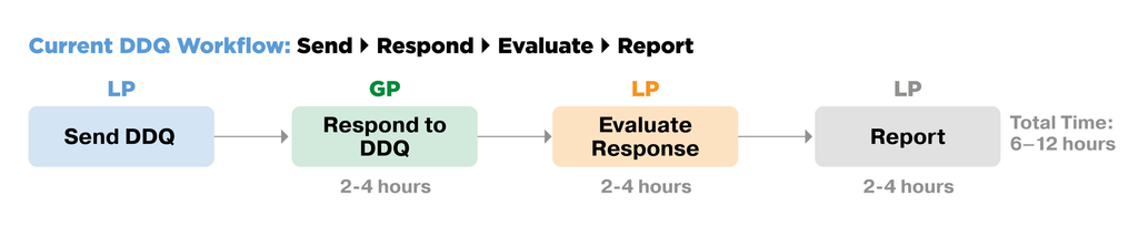 Current DDQ Workflow